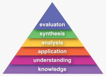 Bloom’s Taxonomy