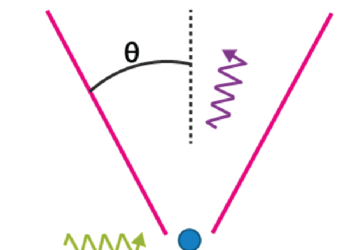 Heisenberg’s Uncertainty Principle