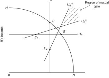 Bargaining Model of War