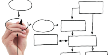 Organizational Process Model