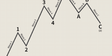 The Three Waves Theory